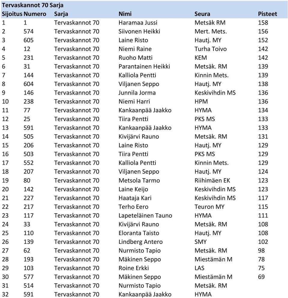 RM 139 7 144 Tervaskannot 70 Kalliola Pentti Kinnin Mets. 139 8 604 Tervaskannot 70 Viljanen Seppo Hautj.