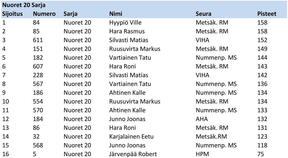 RM 143 7 228 Nuoret 20 Silvasti Matias VIHA 142 8 567 Nuoret 20 Vartiainen Tatu Nummenp. MS 136 9 186 Nuoret 20 Ahtinen Kalle Nummenp.
