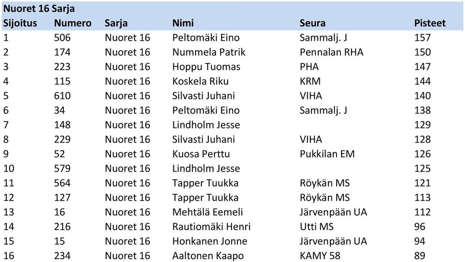 Nuoret 16 Peltomäki Eino Sammalj.