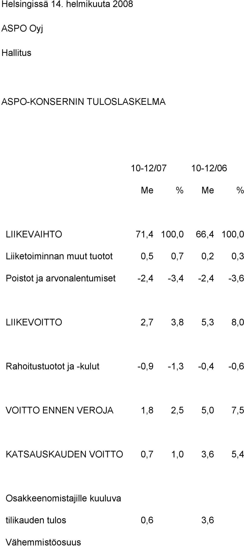 100,0 66,4 100,0 Liiketoiminnan muut tuotot 0,5 0,7 0,2 0,3 Poistot ja arvonalentumiset -2,4-3,4-2,4-3,6