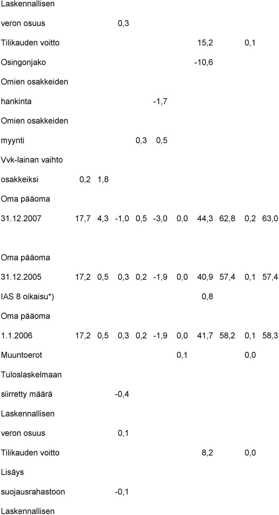 2007 17,7 4,3-1,0 0,5-3,0 0,0 44,3 62,8 0,2 63,0 Oma pääoma 31.12.