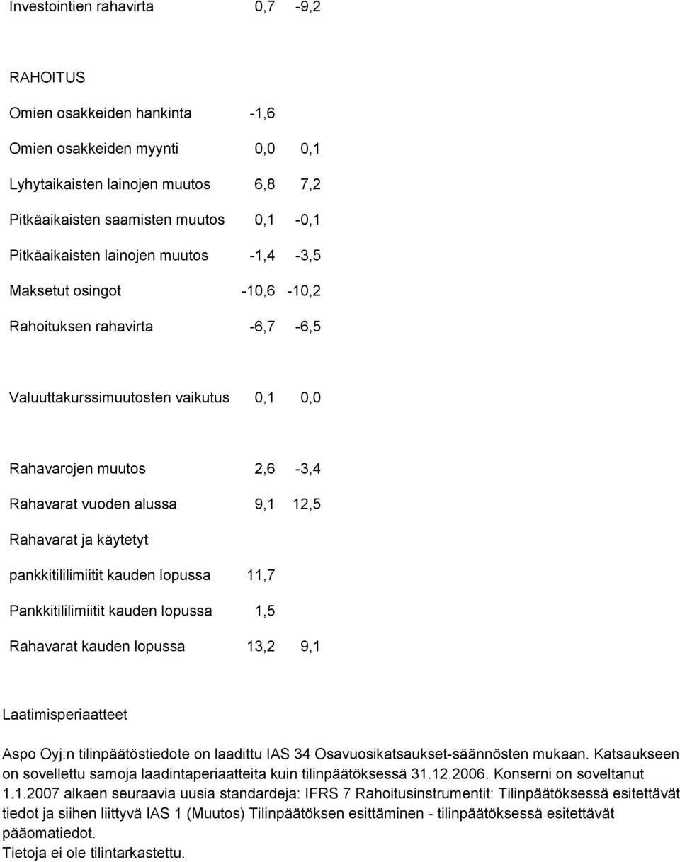 käytetyt pankkitililimiitit kauden lopussa 11,7 Pankkitililimiitit kauden lopussa 1,5 Rahavarat kauden lopussa 13,2 9,1 Laatimisperiaatteet Aspo Oyj:n tilinpäätöstiedote on laadittu IAS 34