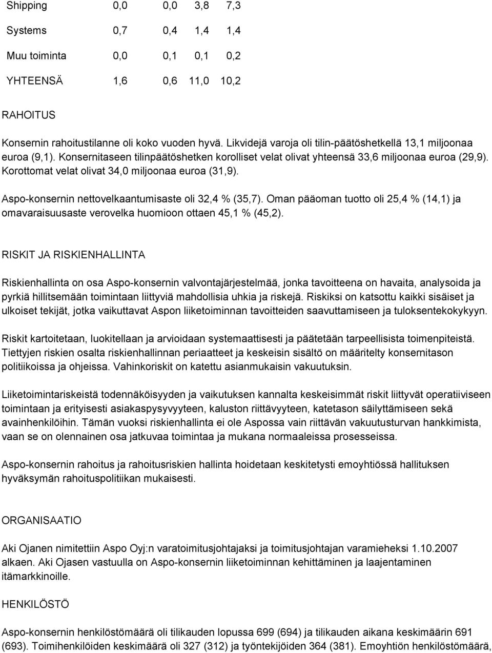 Korottomat velat olivat 34,0 miljoonaa euroa (31,9). Aspo-konsernin nettovelkaantumisaste oli 32,4 % (35,7).