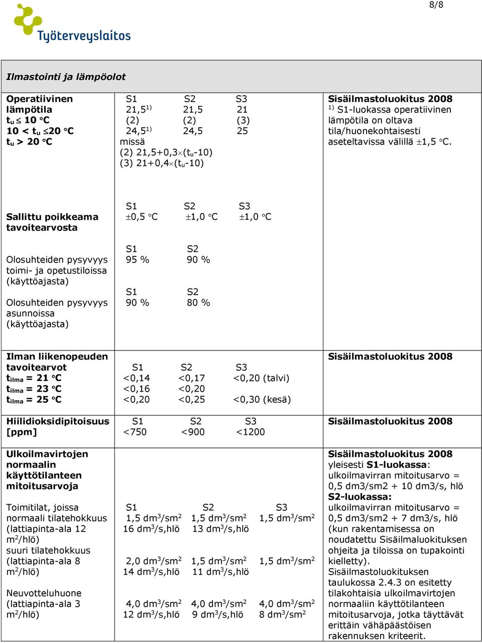 Sallittu poikkeama tavoitearvosta Olosuhteiden pysyvyys toimi- ja opetustiloissa (käyttöajasta) Olosuhteiden pysyvyys asunnoissa (käyttöajasta) 0,5 C 1,0 C 1,0 C S1 S2 95 % 90 % S1 S2 90 % 80 % Ilman