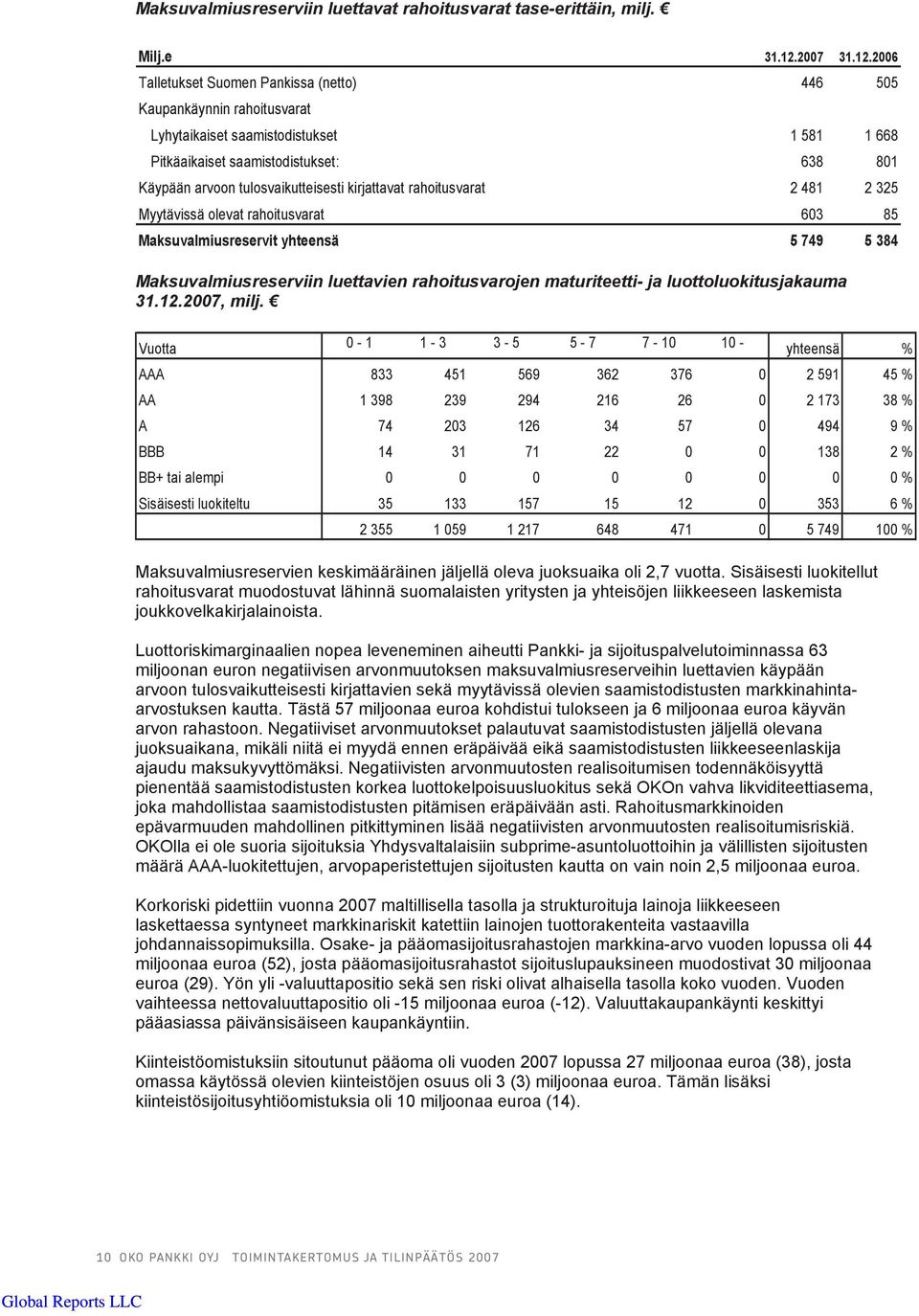 2006 Talletukset Suomen Pankissa (netto) 446 505 Kaupankäynnin rahoitusvarat Lyhytaikaiset saamistodistukset 1 581 1 668 Pitkäaikaiset saamistodistukset: 638 801 Käypään arvoon tulosvaikutteisesti