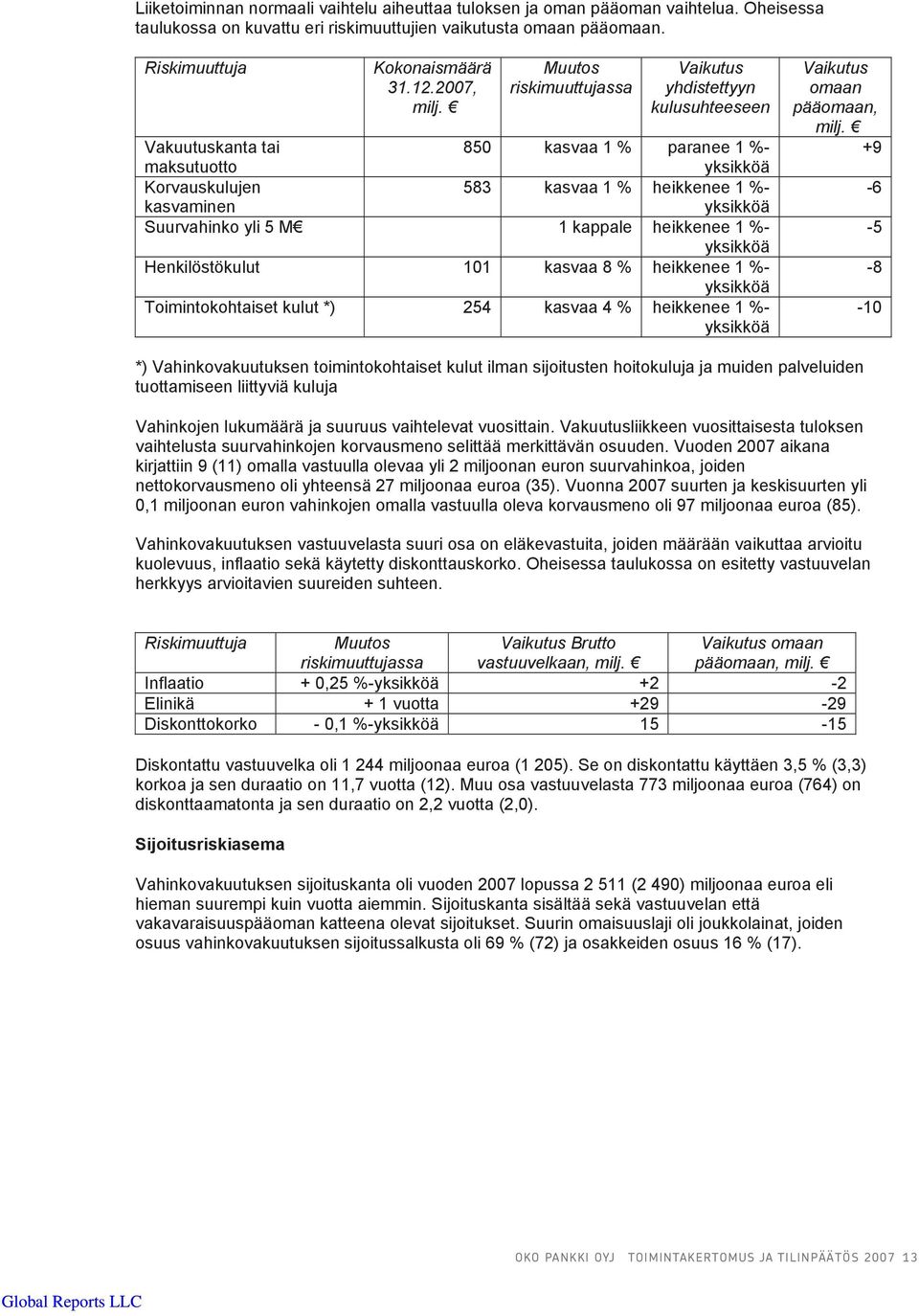 Muutos riskimuuttujassa Vaikutus yhdistettyyn kulusuhteeseen Vakuutuskanta tai maksutuotto 850 kasvaa 1 % paranee 1 %- yksikköä Korvauskulujen 583 kasvaa 1 % heikkenee 1 %- kasvaminen yksikköä