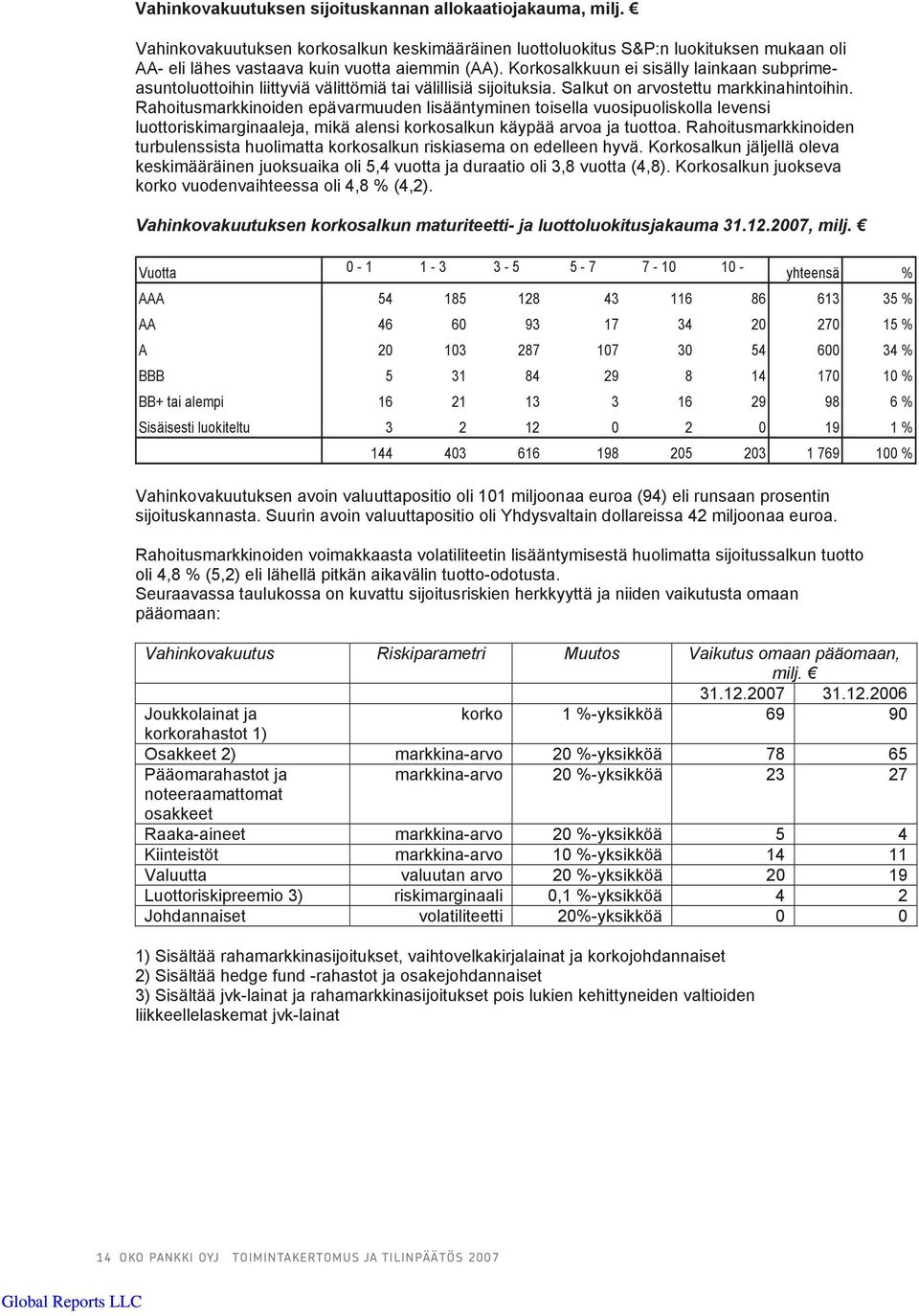 Rahoitusmarkkinoiden epävarmuuden lisääntyminen toisella vuosipuoliskolla levensi luottoriskimarginaaleja, mikä alensi korkosalkun käypää arvoa ja tuottoa.