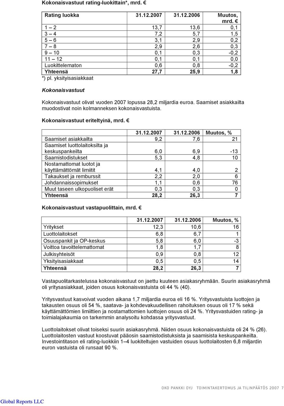 yksityisasiakkaat Kokonaisvastuut Kokonaisvastuut olivat vuoden 2007 lopussa 28,2 miljardia euroa. Saamiset asiakkailta muodostivat noin kolmanneksen kokonaisvastuista.