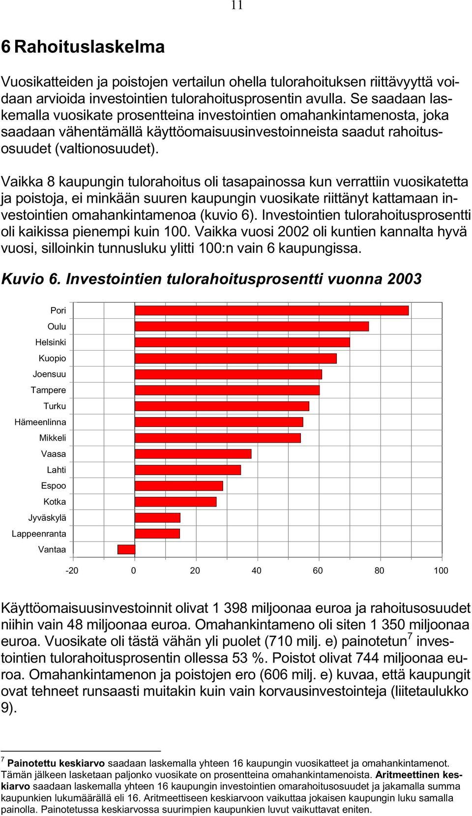 Vaikka 8 kaupungin tulorahoitus oli tasapainossa kun verrattiin vuosikatetta ja poistoja, ei minkään suuren kaupungin vuosikate riittänyt kattamaan investointien omahankintamenoa (kuvio 6).