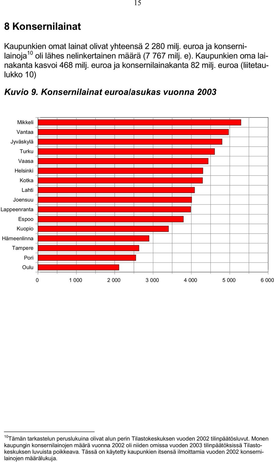 Konsernilainat euroa/asukas vuonna 2003 Mikkeli Vantaa Jyväskylä Turku Vaasa Helsinki Kotka Lahti Joensuu Lappeenranta Espoo Kuopio Hämeenlinna Tampere Pori Oulu 0 1 000 2 000 3 000 4 000 5 000 6