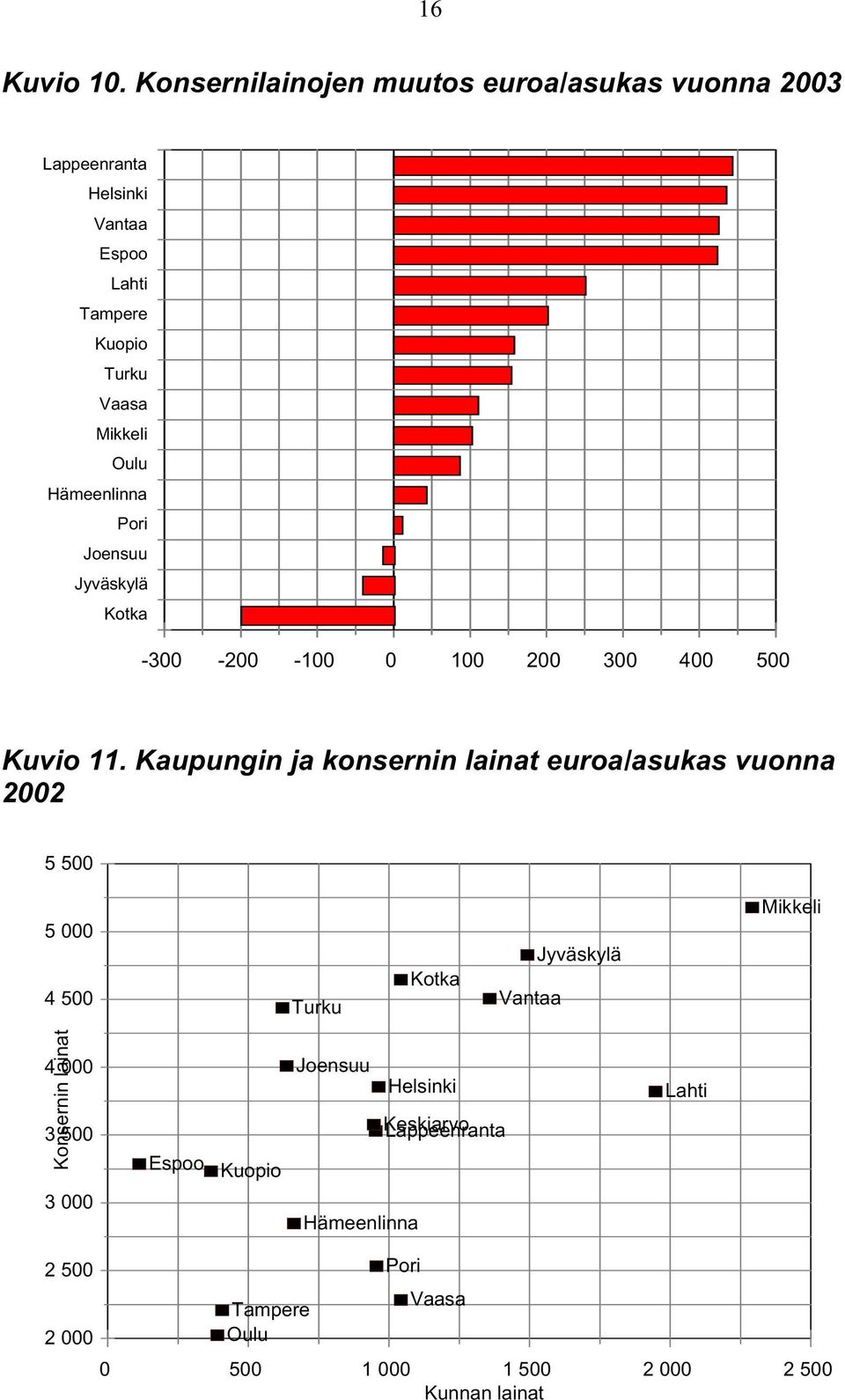 Hämeenlinna Pori Joensuu Jyväskylä Kotka -300-200 -100 0 100 200 300 400 500 Kuvio 11.