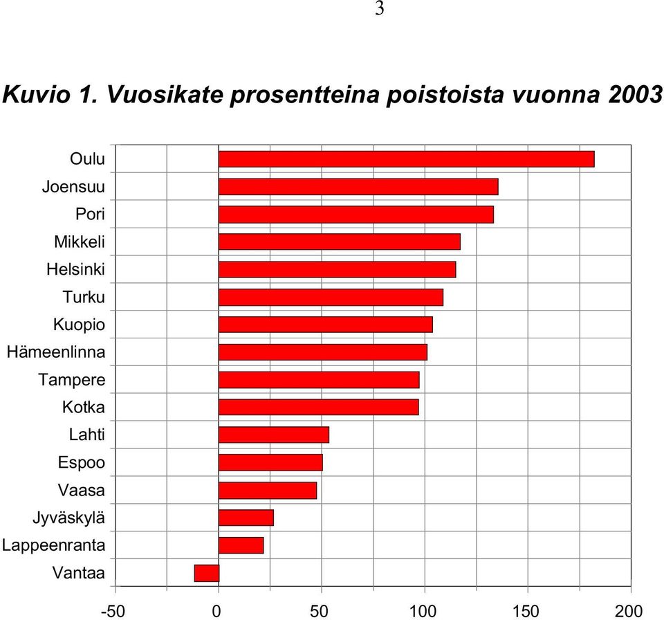 Oulu Joensuu Pori Mikkeli Helsinki Turku Kuopio