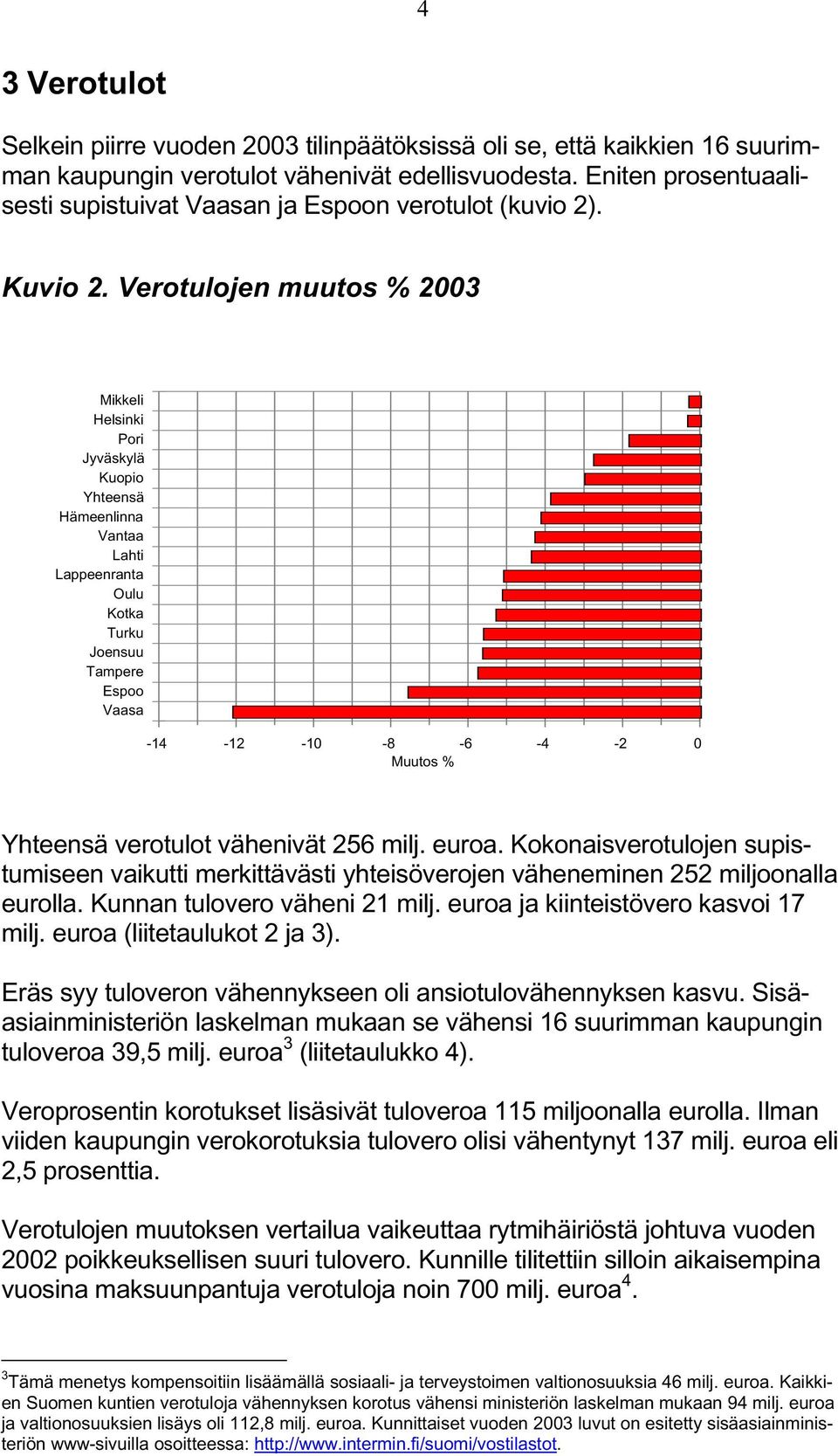 Verotulojen muutos % 2003 Mikkeli Helsinki Pori Jyväskylä Kuopio Yhteensä Hämeenlinna Vantaa Lahti Lappeenranta Oulu Kotka Turku Joensuu Tampere Espoo Vaasa -14-12 -10-8 -6-4 -2 0 Muutos % Yhteensä