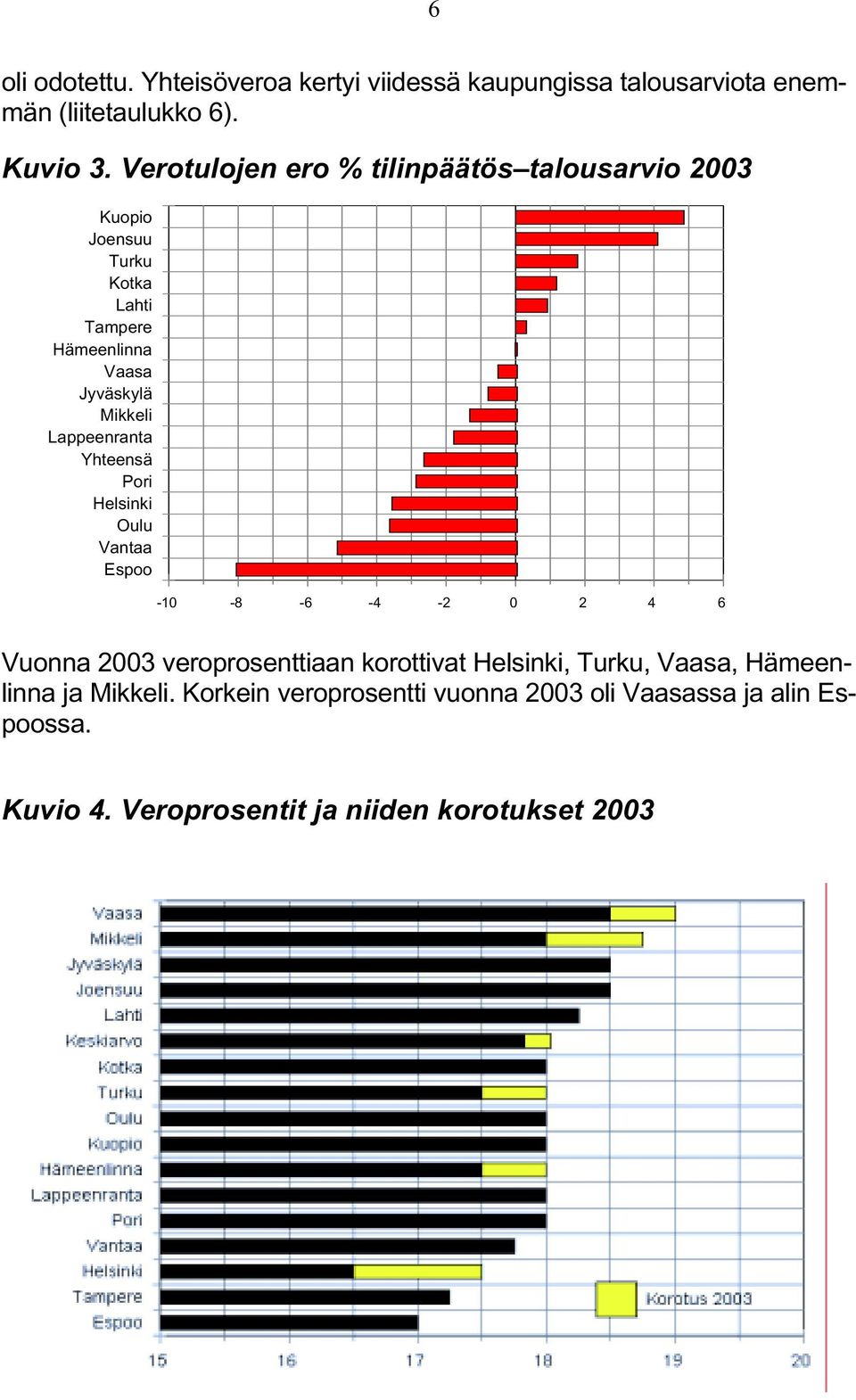 Lappeenranta Yhteensä Pori Helsinki Oulu Vantaa Espoo -10-8 -6-4 -2 0 2 4 6 Vuonna 2003 veroprosenttiaan korottivat Helsinki,