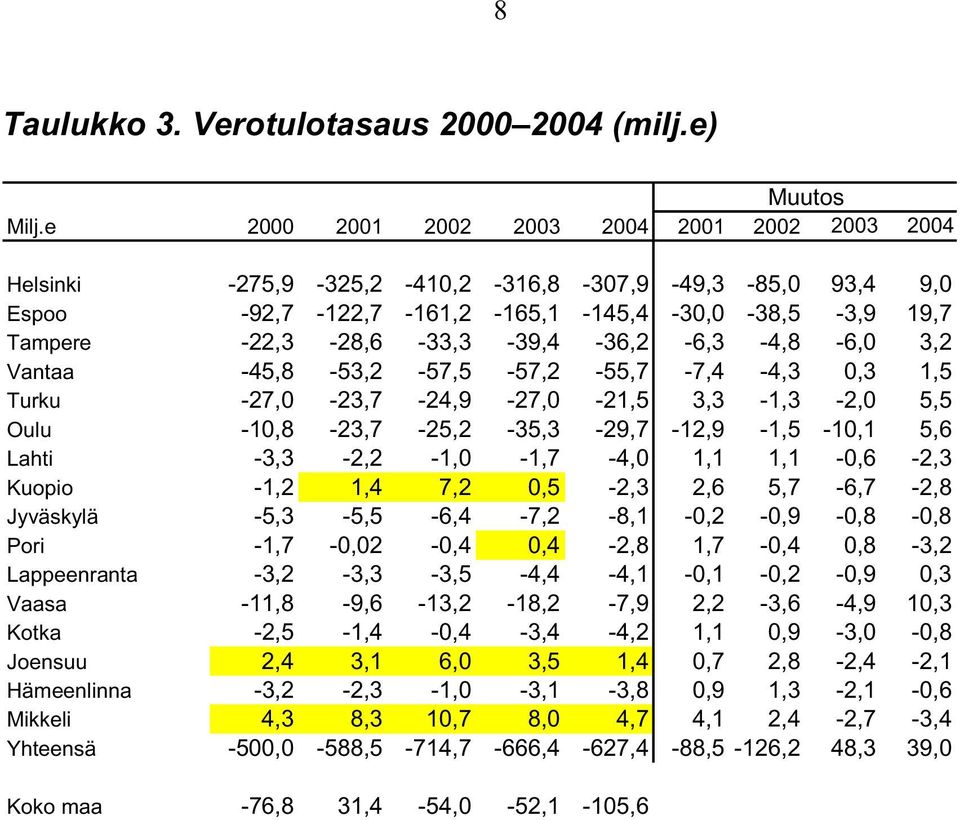 -22,3-28,6-33,3-39,4-36,2-6,3-4,8-6,0 3,2 Vantaa -45,8-53,2-57,5-57,2-55,7-7,4-4,3 0,3 1,5 Turku -27,0-23,7-24,9-27,0-21,5 3,3-1,3-2,0 5,5 Oulu -10,8-23,7-25,2-35,3-29,7-12,9-1,5-10,1 5,6 Lahti