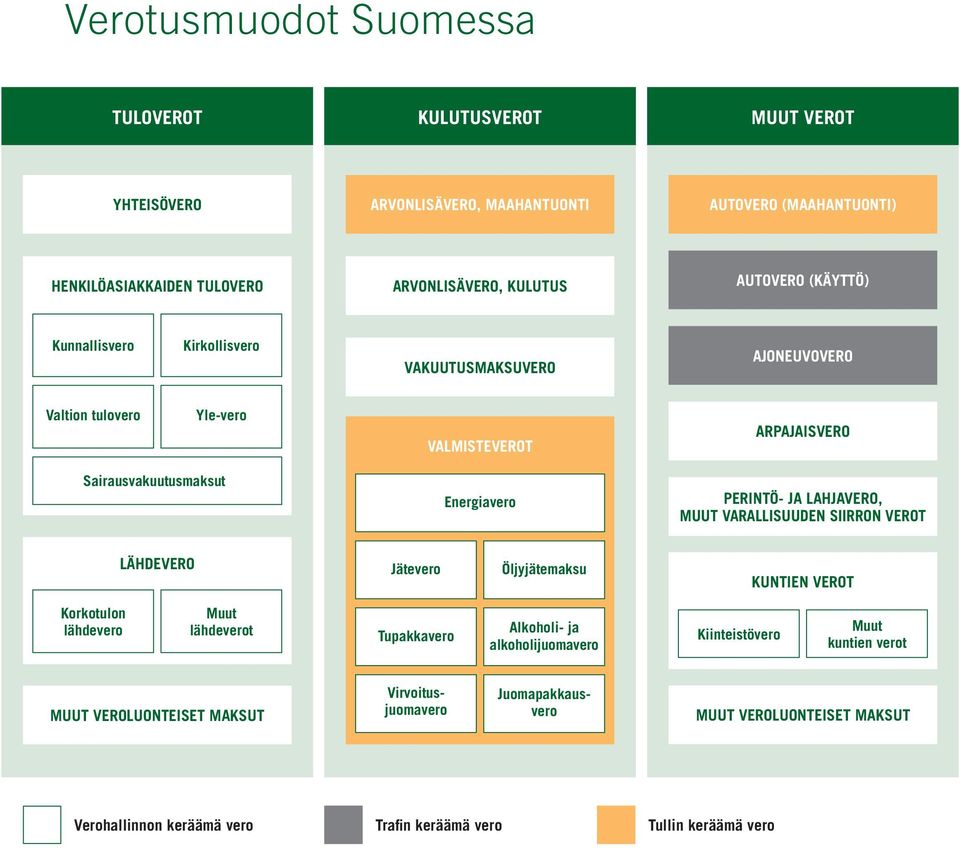 LAHJAVERO, MUUT VARALLISUUDEN SIIRRON VEROT LÄHDEVERO Jätevero Öljyjätemaksu KUNTIEN VEROT Korkotulon lähdevero Muut lähdeverot Tupakkavero Alkoholi- ja alkoholijuomavero