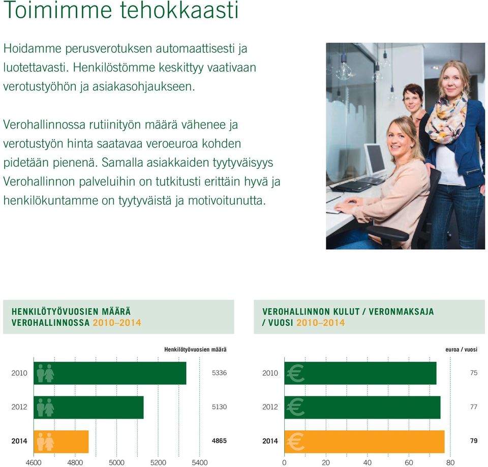 Samalla asiakkaiden tyytyväisyys Vero hallinnon palveluihin on tutkitusti erittäin hyvä ja henkilökuntamme on tyyty väistä ja motivoitunutta.