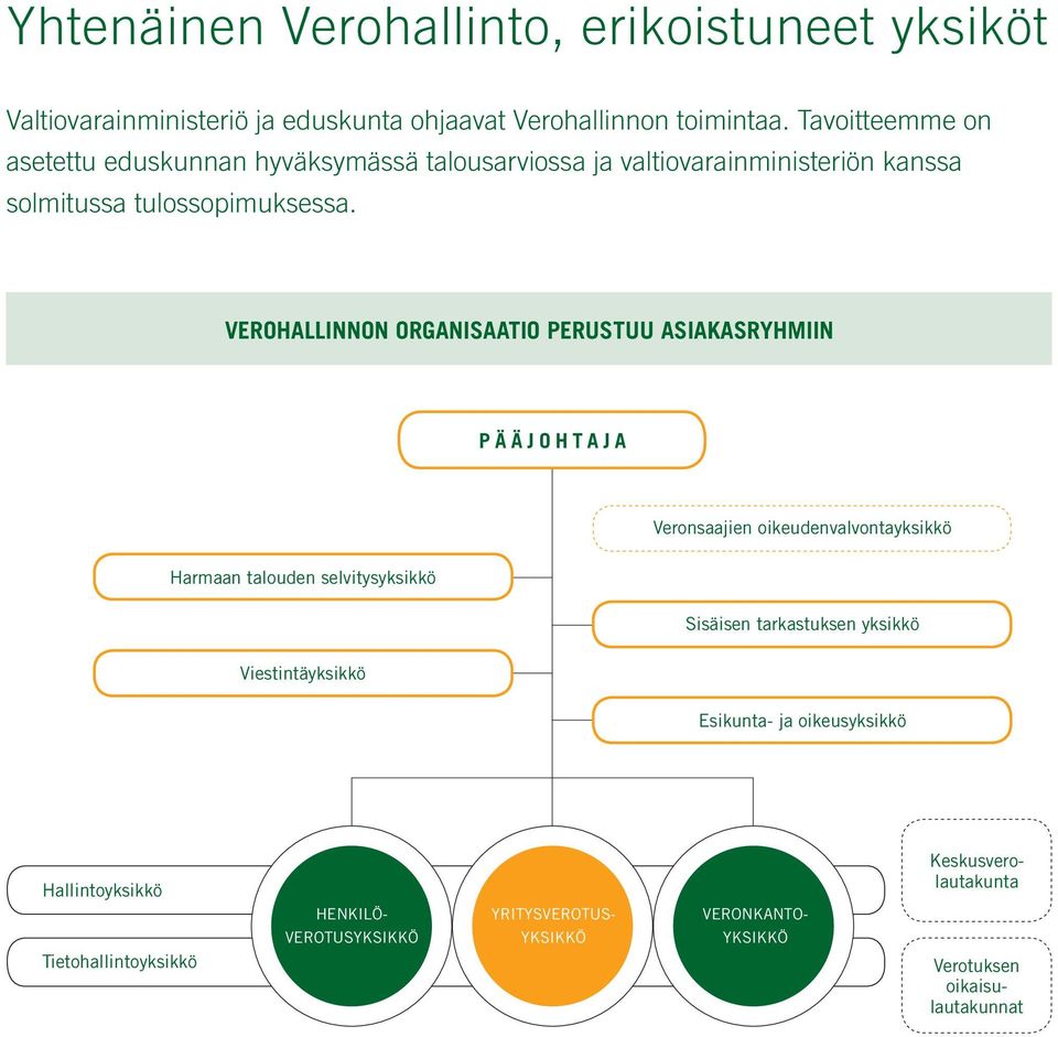 VEROHALLINNON ORGANISAATIO PERUSTUU ASIAKASRYHMIIN PÄÄJOHTAJA Veronsaajien oikeudenvalvontayksikkö Harmaan talouden selvitysyksikkö Sisäisen