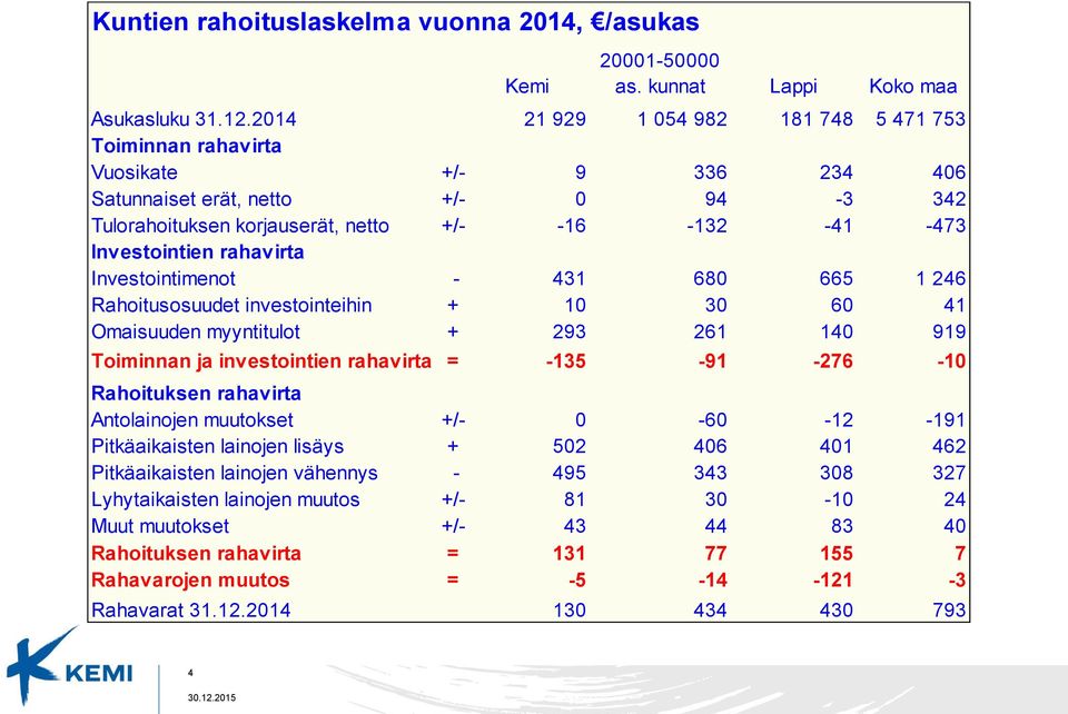 rahavirta Investointimenot - 431 68 665 1 246 Rahoitusosuudet investointeihin + 1 3 6 41 Omaisuuden myyntitulot + 293 261 14 919 Toiminnan ja investointien rahavirta = -135-91 -276-1 Rahoituksen