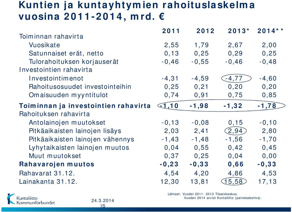 0,13-0,46-4,31 0,25 0,74 2012 1,79 0,25-0,55-4,59 0,21 0,91 2013* 2,67 0,29-0,46-4,77 0,20 0,75 2014** 2,00 0,25-0,48-4,60 0,20 0,85 Toiminnan ja investointien rahavirta Rahoituksen rahavirta