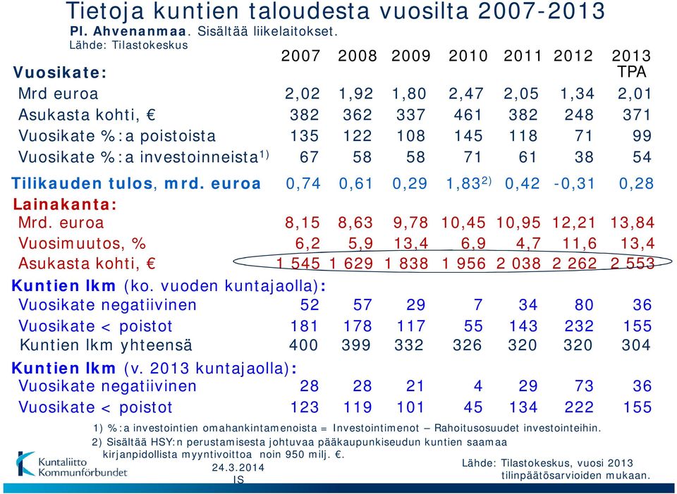 2,01 371 99 Vuosikate %:a investoinneista 1) 67 58 58 71 61 38 54 Tilikauden tulos, mrd. euroa 0,74 0,61 0,29 1,83 2) 0,42-0,31 0,28 Lainakanta: Mrd.