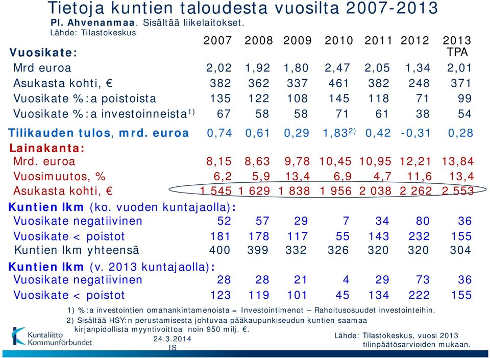 2,01 371 99 Vuosikate %:a investoinneista 1) 67 58 58 71 61 38 54 Tilikauden tulos, mrd. euroa 0,74 0,61 0,29 1,83 2) 0,42-0,31 0,28 Lainakanta: Mrd.