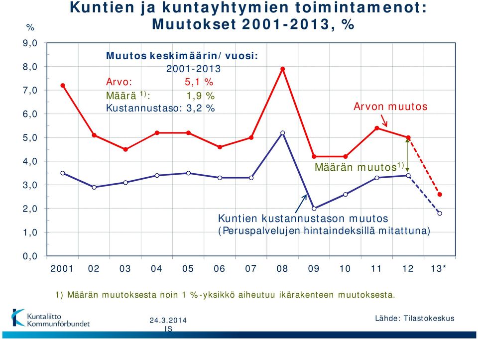 1) Kuntien kustannustason muutos (Peruspalvelujen hintaindeksillä mitattuna) 2001 02 03 04 05 06 07 08 09 10