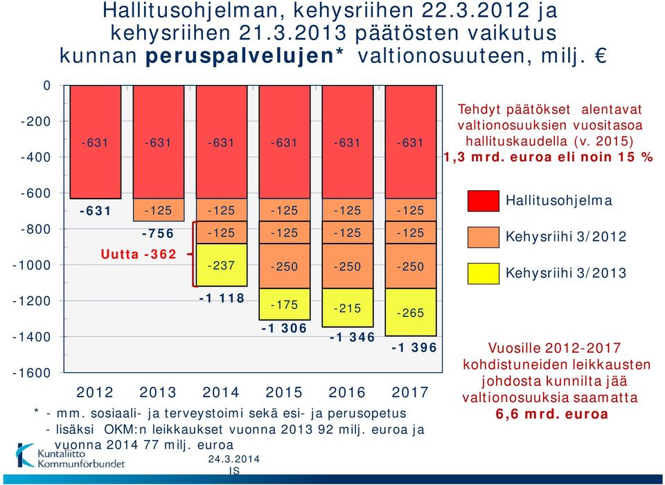 euroa eli noin 15 % -600-800 -1000-631 -125-125 -125-125 -125-756 -125-125 -125-125 Uutta -362-237 -250-250 -250 Hallitusohjelma Kehysriihi 3/2012 Kehysriihi 3/2013-1200 -1 118-175 -215-265