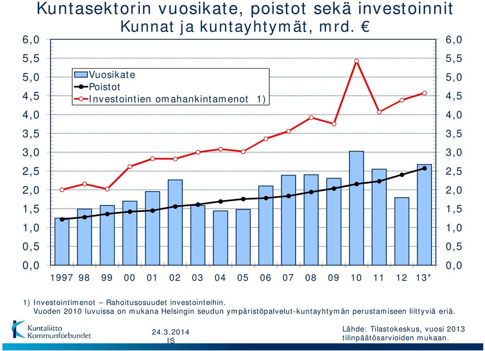 3,0 2,5 2,0 1,5 1,0 0,5 0,0 1) Investointimenot Rahoitusosuudet investointeihin.