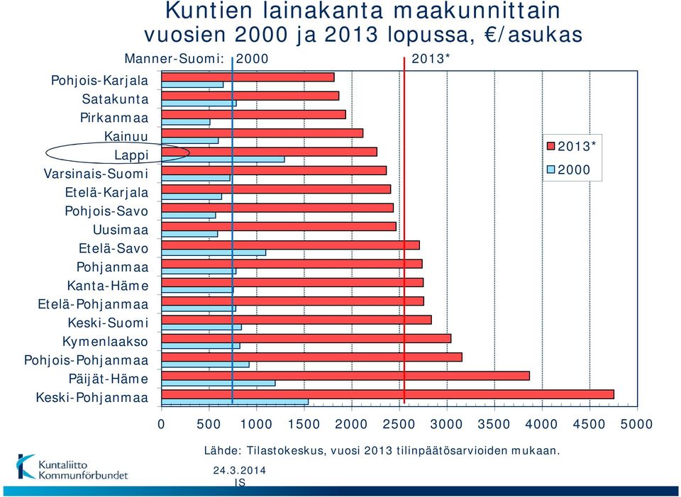 Kuntien lainakanta maakunnittain vuosien 2000 ja 2013 lopussa, /asukas Manner-Suomi: 2000 2013* 2013* 2000 0 500
