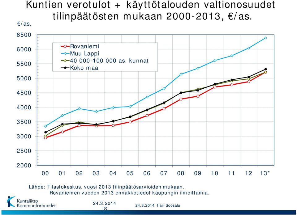 kunnat Koko maa 4500 4000 3500 3000 2500 2000 00 01 02 03 04 05 06 07 08 09 10 11 12 13* Lähde: