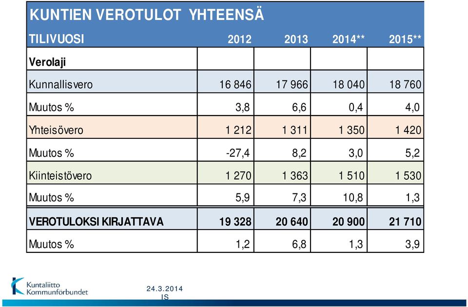 Muutos % -27,4 8,2 3,0 5,2 Kiinteistövero 1 270 1 363 1 510 1 530 Muutos % 5,9 7,3 10,8