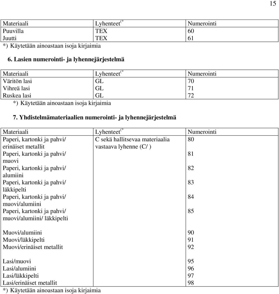 Yhdistelmämateriaalien numerointi- ja lyhennejärjestelmä Materiaali Lyhenteet (* Numerointi Paperi, kartonki ja pahvi/ erinäiset metallit Paperi, kartonki ja pahvi/ muovi Paperi, kartonki ja pahvi/