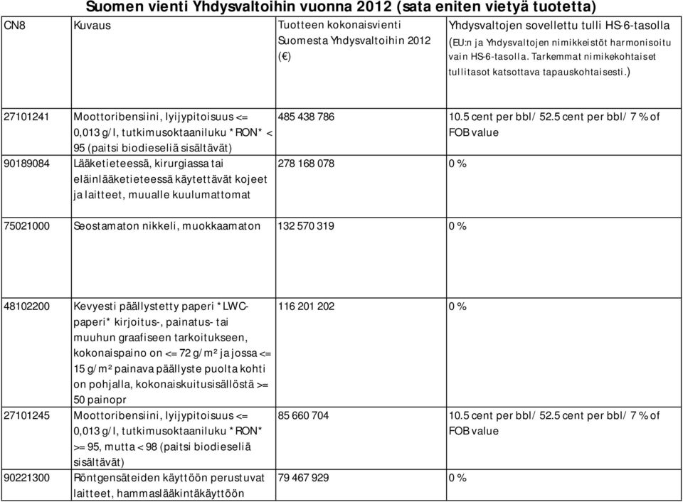 ) 27101241 Moottoribensiini, lyijypitoisuus <= 0,013 g/l, tutkimusoktaaniluku *RON* < 95 (paitsi biodieseliä sisältävät) 90189084 Lääketieteessä, kirurgiassa tai eläinlääketieteessä käytettävät