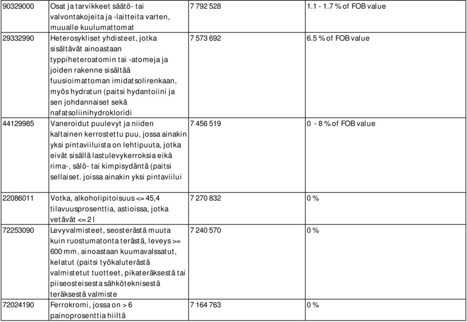 nafatsoliinihydrokloridi 44129985 Vaneroidut puulevyt ja niiden kaltainen kerrostettu puu, jossa ainakin yksi pintaviiluista on lehtipuuta, jotka eivät sisällä lastulevykerroksia eikä rima-, sälö-