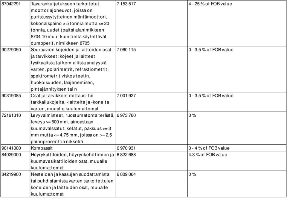 5 % of FOB value ja tarvikkeet: kojeet ja laitteet fysikaalista tai kemiallista analyysiä varten, polarimetrit, refraktiometrit, spektrometrit viskositeetin, huokoisuuden, laajenemisen,