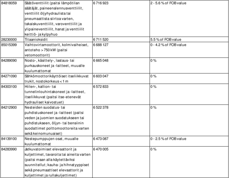 keittiö- ja kylpyhuo 28230000 Titaanioksidit 6 711 520 5.5 % of FOB value 85015399 Vaihtovirtamoottorit, kolmivaiheiset, 6 688 127 0-4.