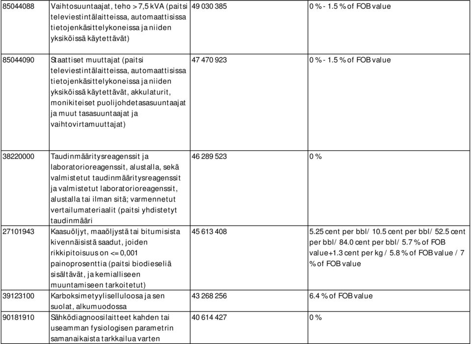 puolijohdetasasuuntaajat ja muut tasasuuntaajat ja vaihtovirtamuuttajat) 47 470 923 0 % - 1.