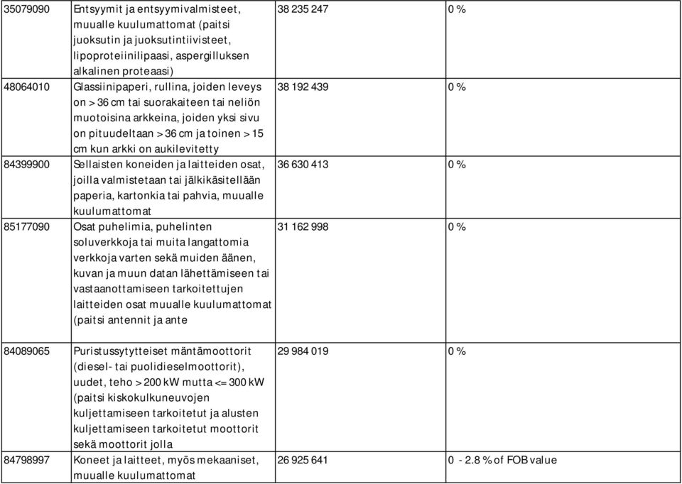 laitteiden osat, joilla valmistetaan tai jälkikäsitellään paperia, kartonkia tai pahvia, muualle kuulumattomat 85177090 Osat puhelimia, puhelinten soluverkkoja tai muita langattomia verkkoja varten