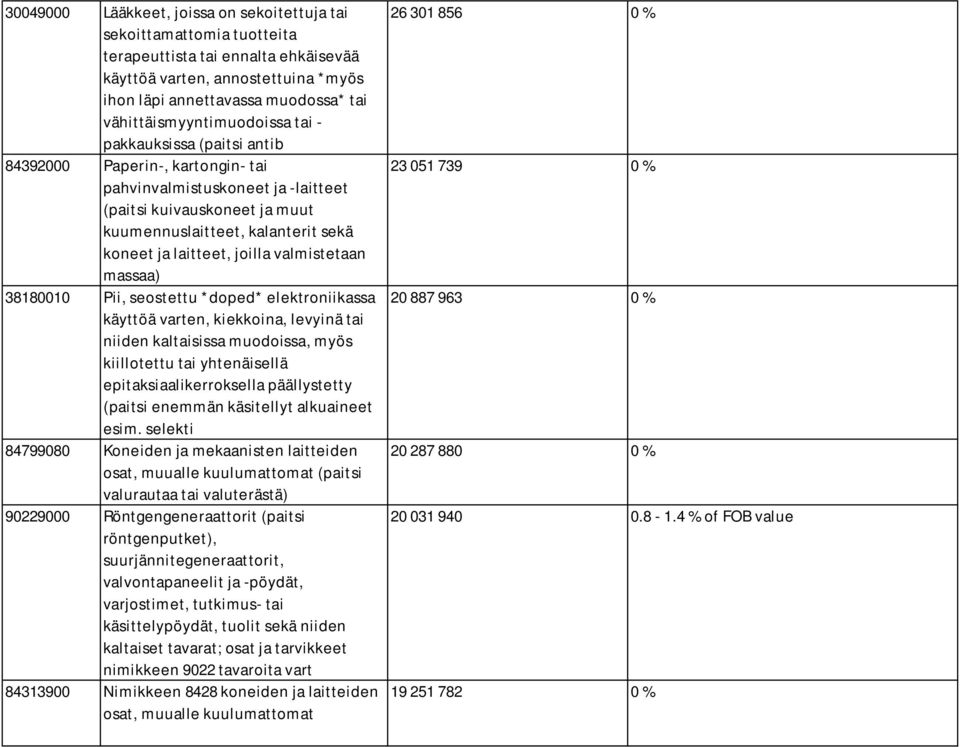 ja laitteet, joilla valmistetaan massaa) 38180010 Pii, seostettu *doped* elektroniikassa käyttöä varten, kiekkoina, levyinä tai niiden kaltaisissa muodoissa, myös kiillotettu tai yhtenäisellä