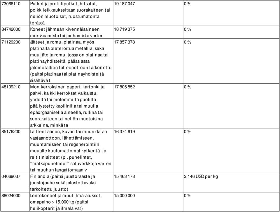 jalometallien talteenottoon tarkoitettu (paitsi platinaa tai platinayhdisteitä sisältävä t 48109210 Monikerroksinen paperi, kartonki ja 17 805 852 0 % pahvi, kaikki kerrokset valkaistu, yhdeltä tai