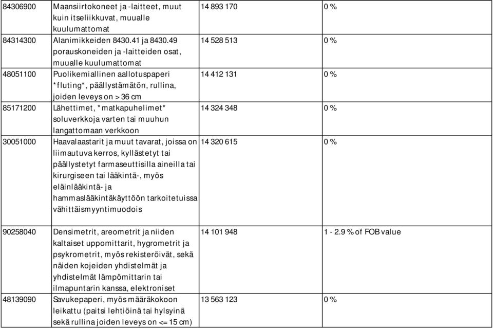 85171200 Lähettimet, *matkapuhelimet* 14 324 348 0 % soluverkkoja varten tai muuhun langattomaan verkkoon 30051000 Haavalaastarit ja muut tavarat, joissa on 14 320 615 0 % liimautuva kerros,