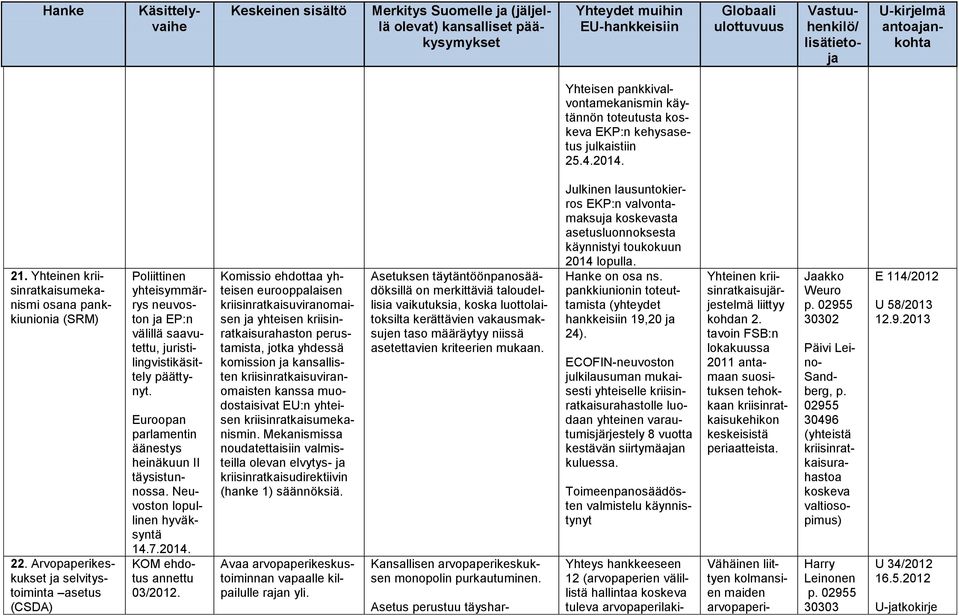 Euroopan parlamentin äänestys heinäkuun II täysistunnossa. Neuvoston lopullinen hyväksyntä 14.7.2014. KOM ehdotus annettu 03/2012.