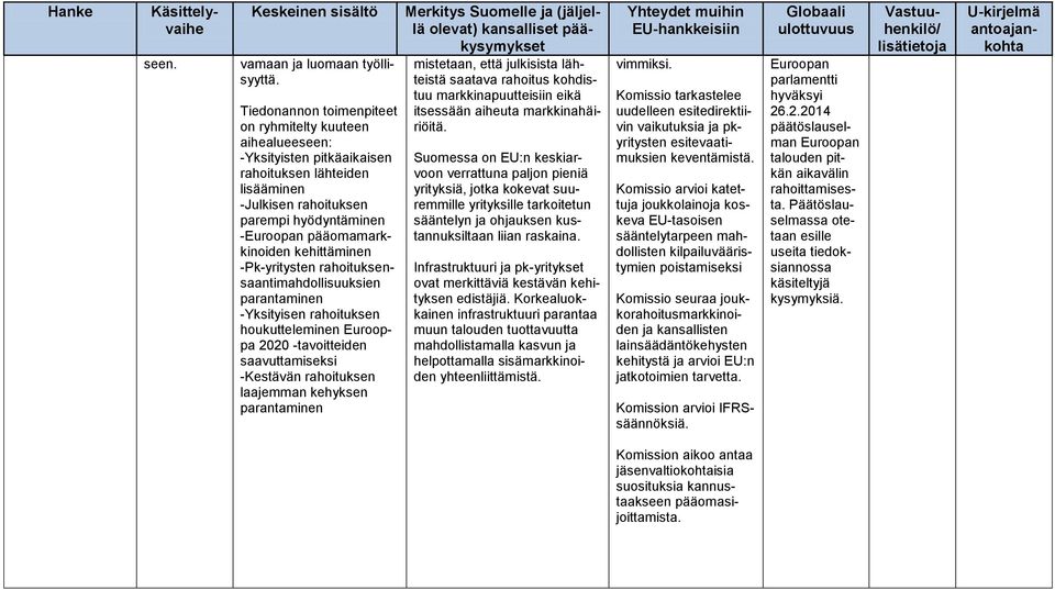 kehittäminen -Pk-yritysten rahoituksensaantimahdollisuuksien parantaminen -Yksityisen rahoituksen houkutteleminen Eurooppa 2020 -tavoitteiden saavuttamiseksi -Kestävän rahoituksen laajemman kehyksen