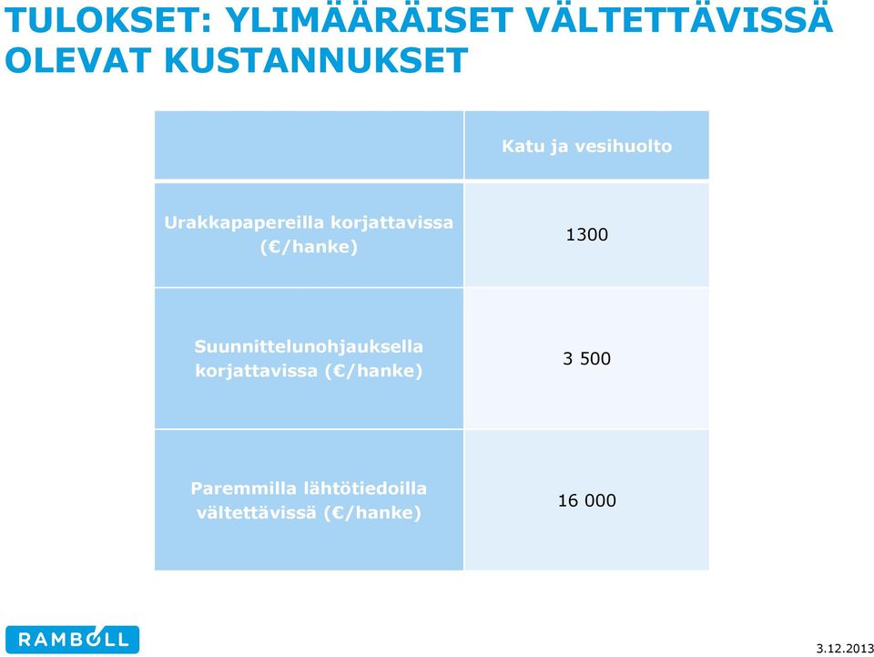 /hanke) 1300 Suunnittelunohjauksella korjattavissa (