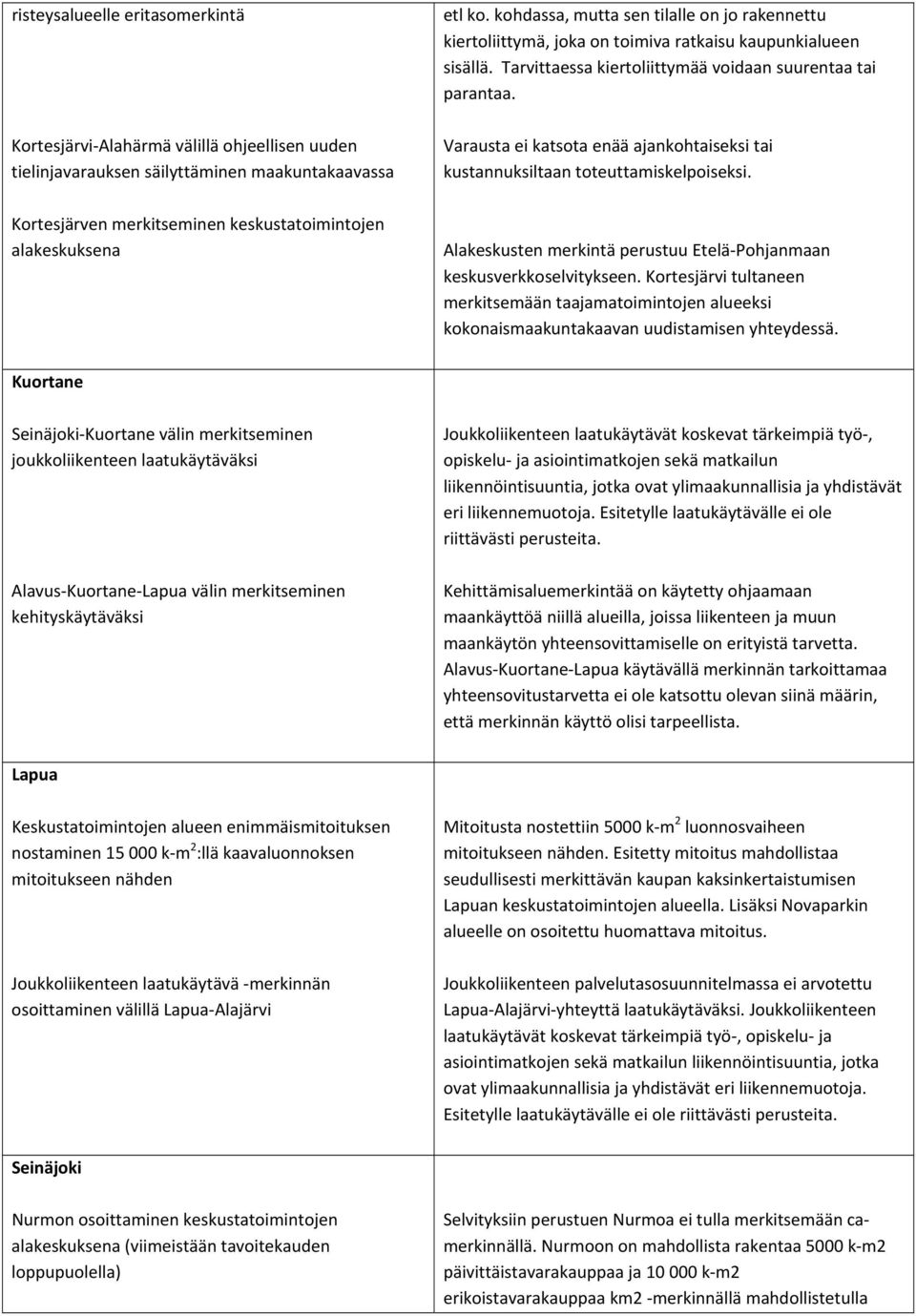 Varausta ei katsota enää ajankohtaiseksi tai kustannuksiltaan toteuttamiskelpoiseksi. Alakeskusten merkintä perustuu Etelä Pohjanmaan keskusverkkoselvitykseen.