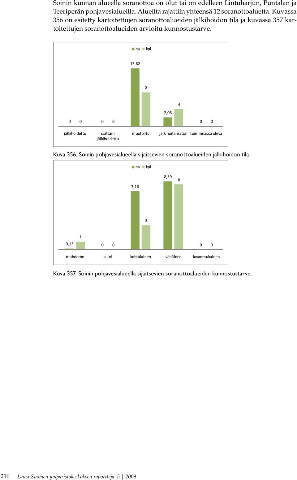 ha kpl 13,62 8 4 2,06 0 0 0 0 0 0 jälkihoidettu osittain jälkihoidettu muotoiltu jälkihoitamaton toiminnassa oleva Kuva 356.