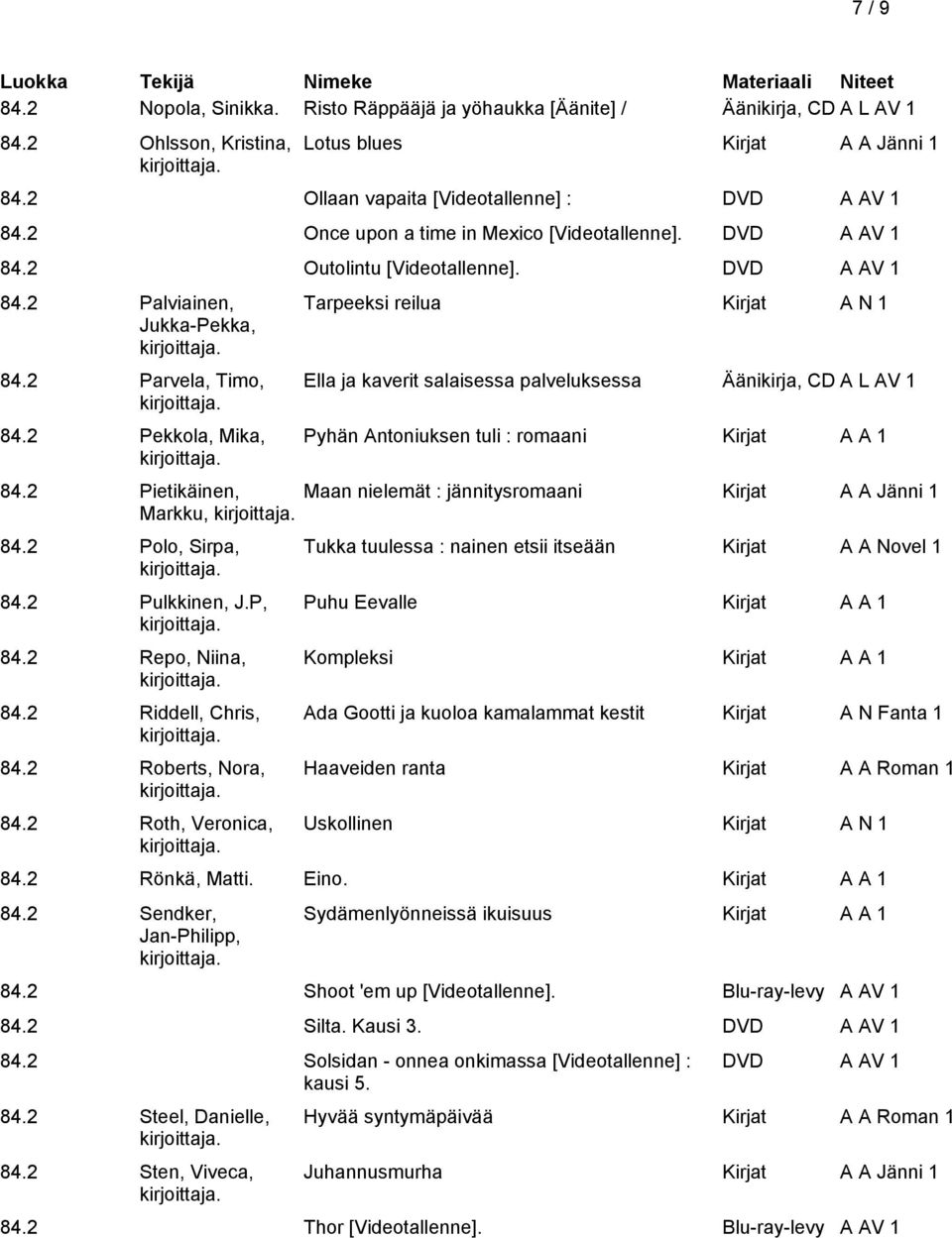 2 Pekkola, Mika, Tarpeeksi reilua Kirjat A N 1 Ella ja kaverit salaisessa palveluksessa Äänikirja, CD A L AV 1 Pyhän Antoniuksen tuli : romaani 84.