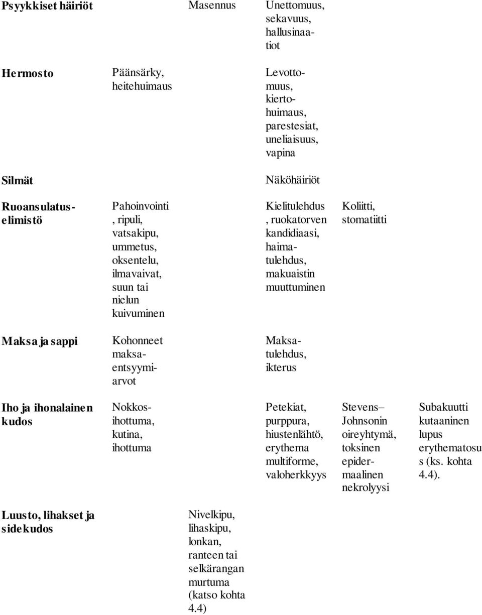 ja sappi Kohonneet maksaentsyymiarvot Maksatulehdus, ikterus Iho ja ihonalainen kudos Nokkosihottuma, kutina, ihottuma Petekiat, purppura, hiustenlähtö, erythema multiforme, valoherkkyys Stevens