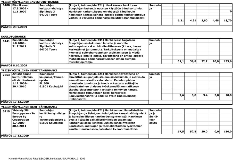 2,80 4,68 18,70 0 PÄÄTÖS 23.9.2009 KOULUTUSHANKE 6441 Bändikoulu 1.8.2009-31.7.2011 PÄÄTÖS 8.10.